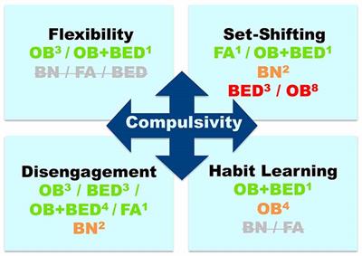 The Cognitive Drivers of Compulsive Eating Behavior